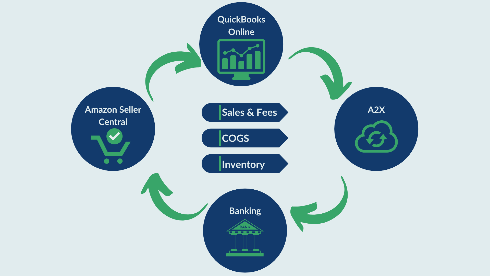 Amazon bookkeeping and accounting system