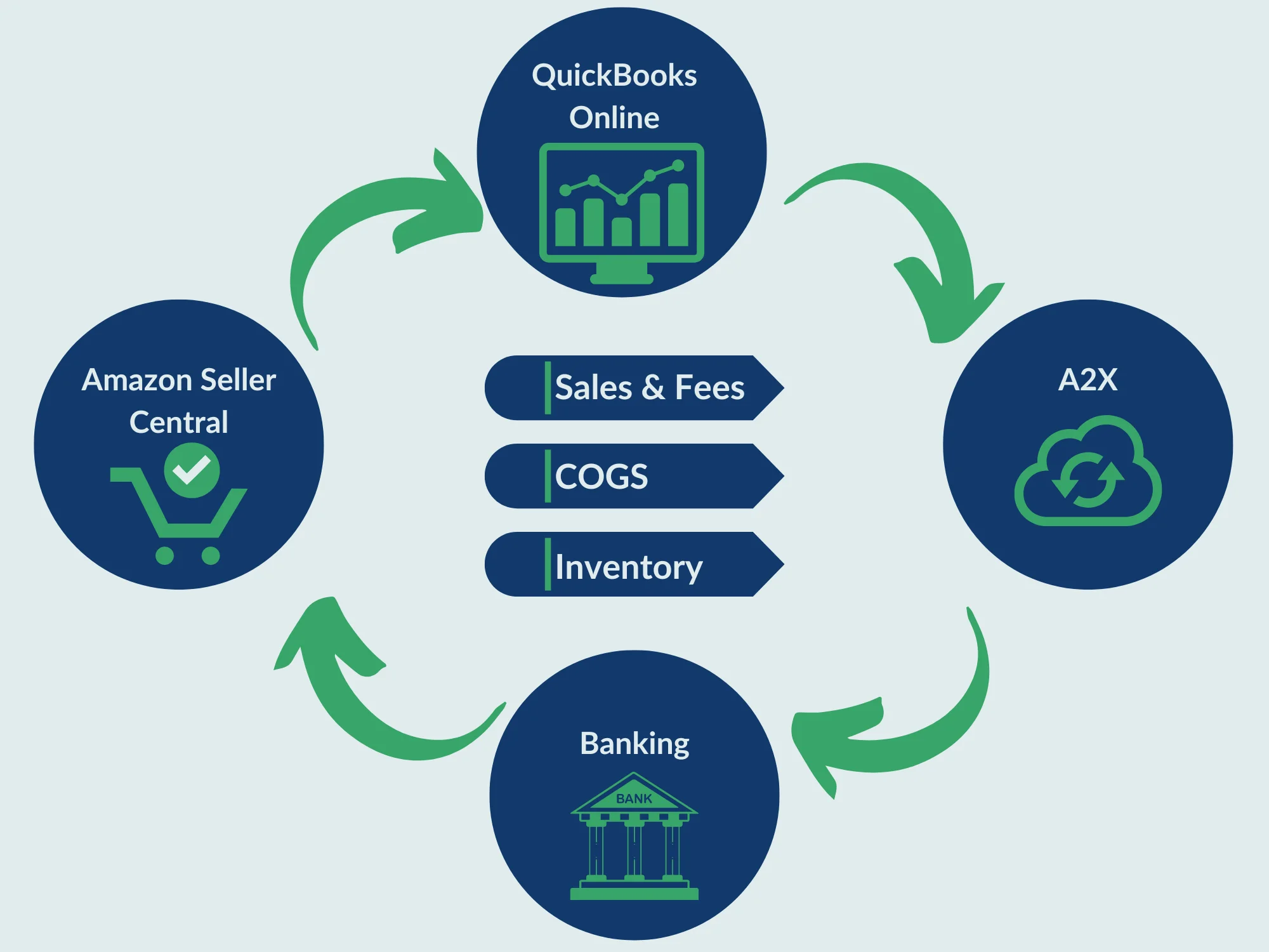 Amazon Accounting
