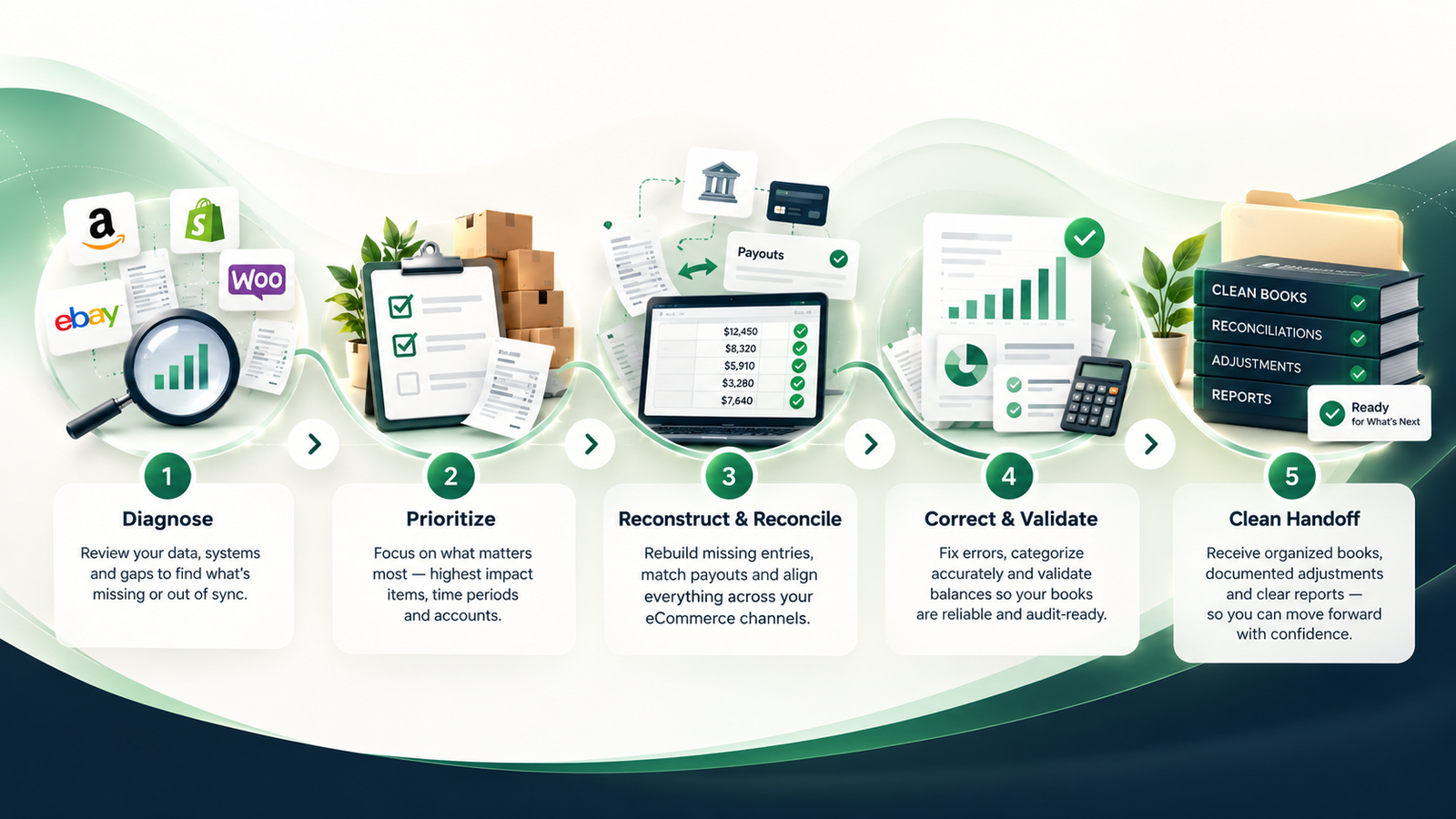Five stages of ecommerce accounting cleanup and catch-up