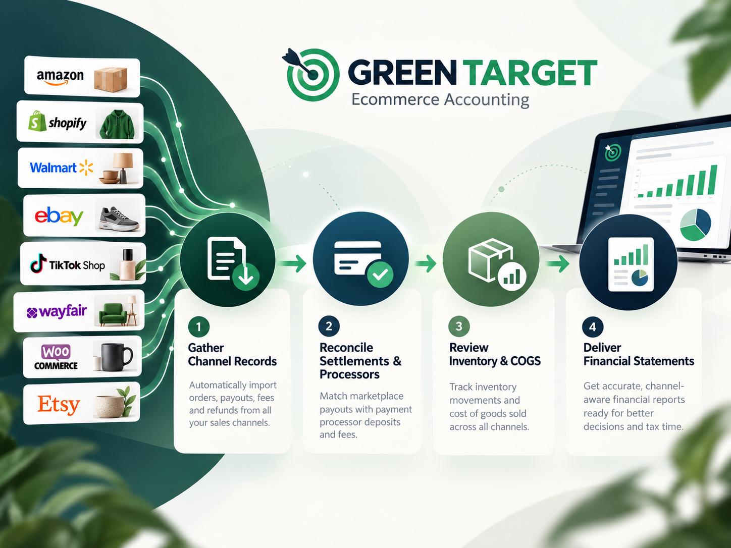 Four step multichannel accounting workflow from records through financial statements